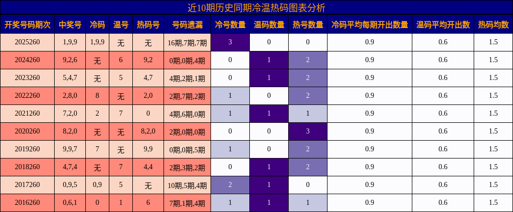 近10期历史同期冷温热码图表分析