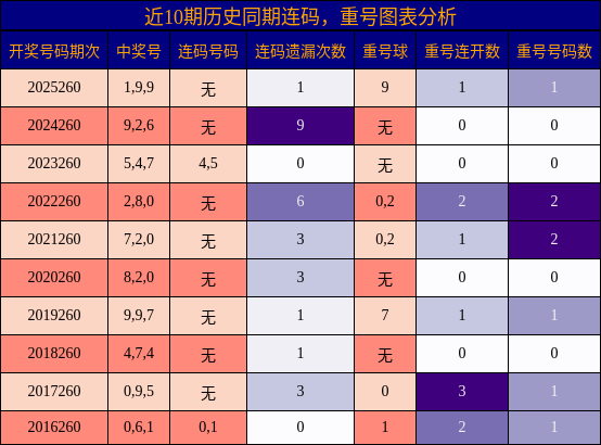 近10期历史同期连码，重号图表分析
