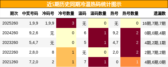 冷温热码分析