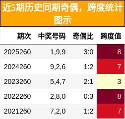 奇偶分析,跨度分析