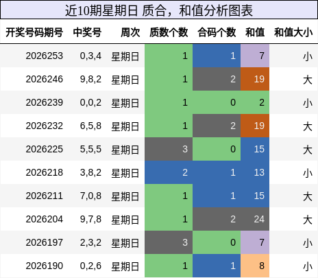 近10期星期日 质合，和值分析图表