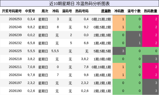 近10期星期日 冷温热码分析图表