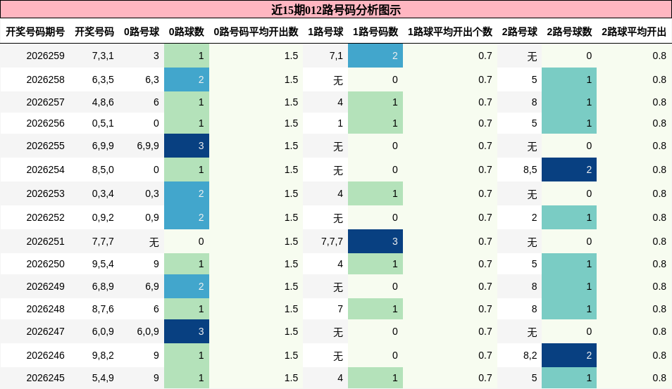 012路号码分析