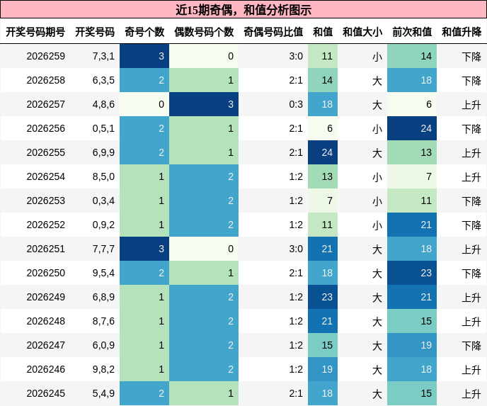 奇偶分析，和值分析