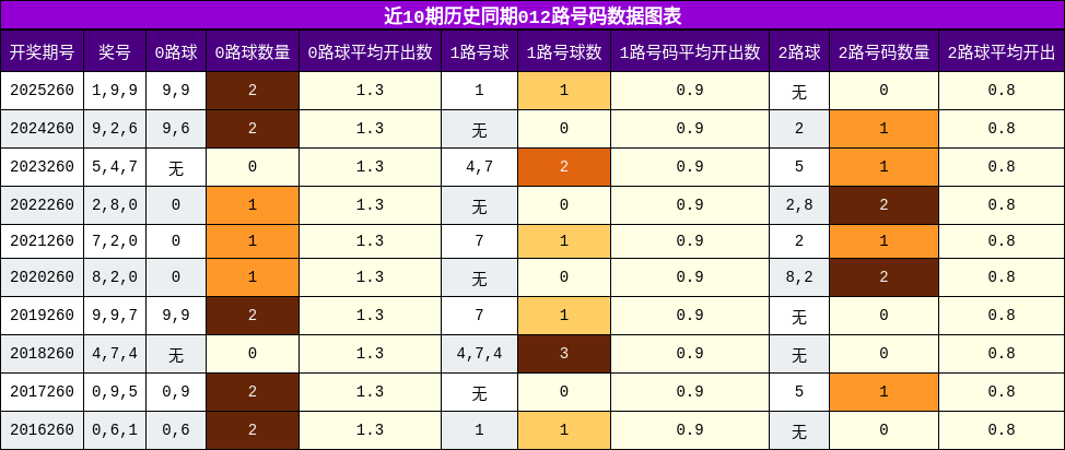 012路号码分析
