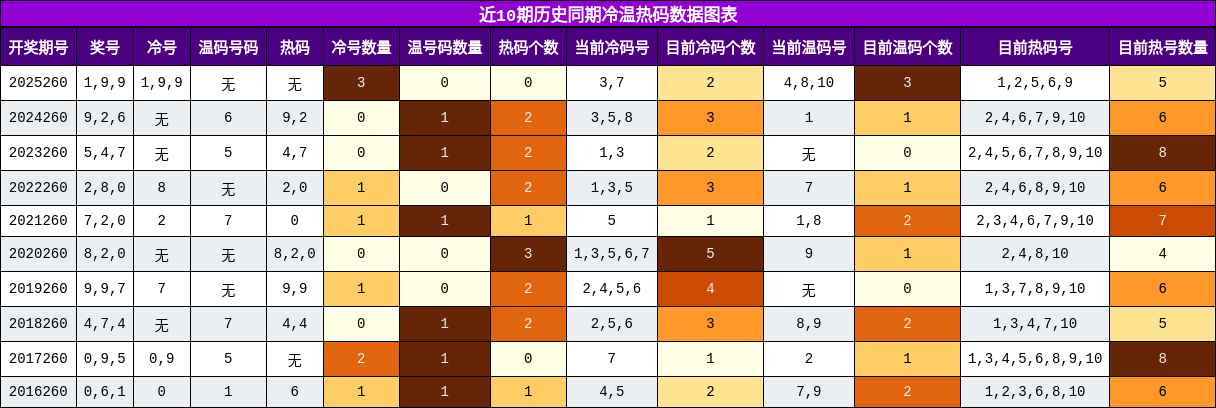 冷温热码分析