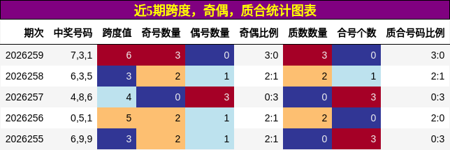 跨度分析,奇偶分析,质合分析