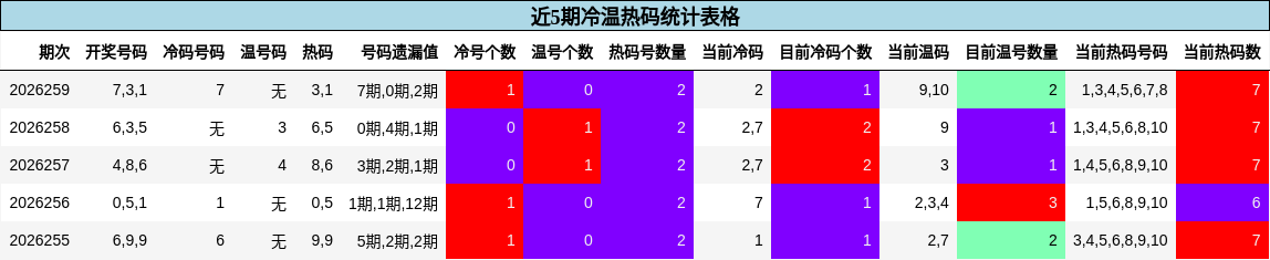 近5期冷温热码统计表格