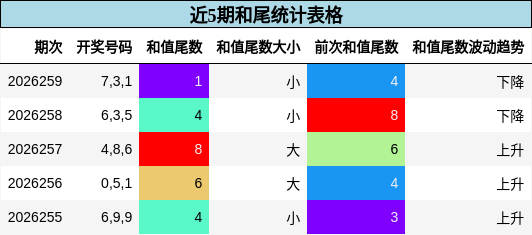 近5期和尾统计表格
