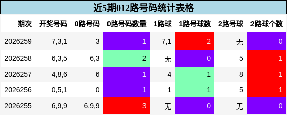 近5期012路号码统计表格