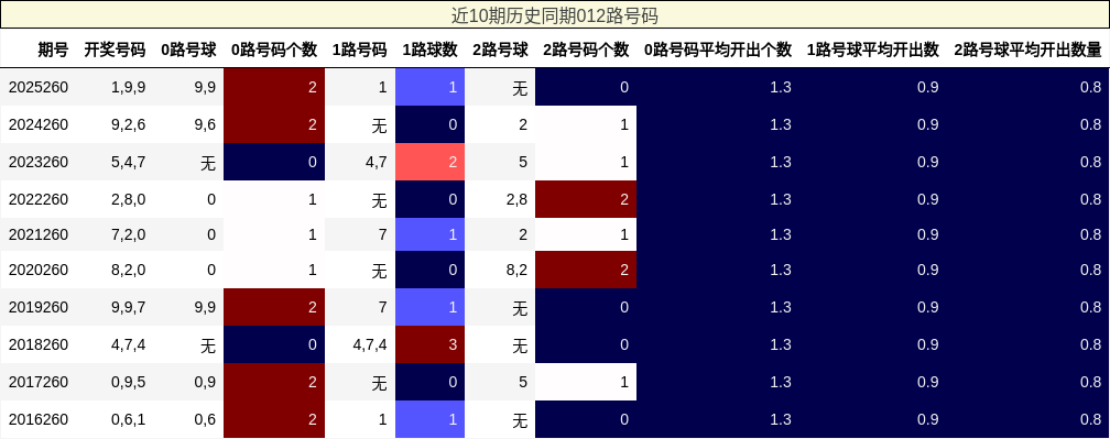近10期历史同期012路号码