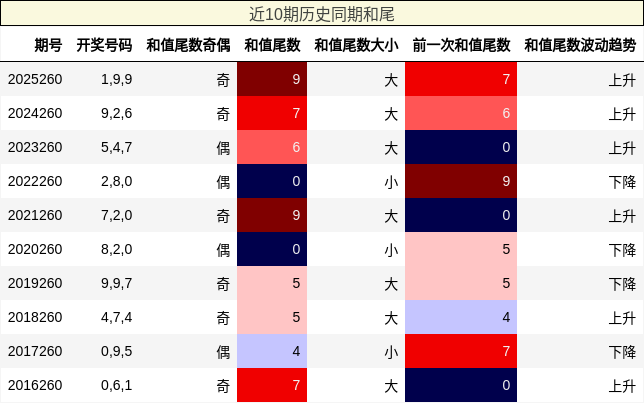 近10期历史同期和尾