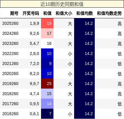 近10期历史同期和值
