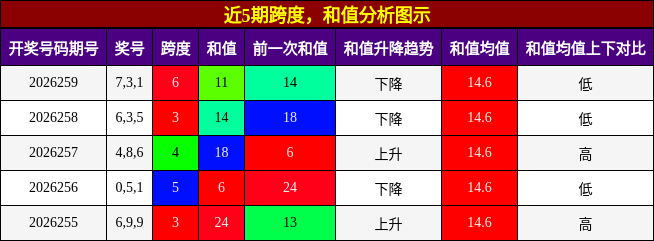跨度分析，和值分析