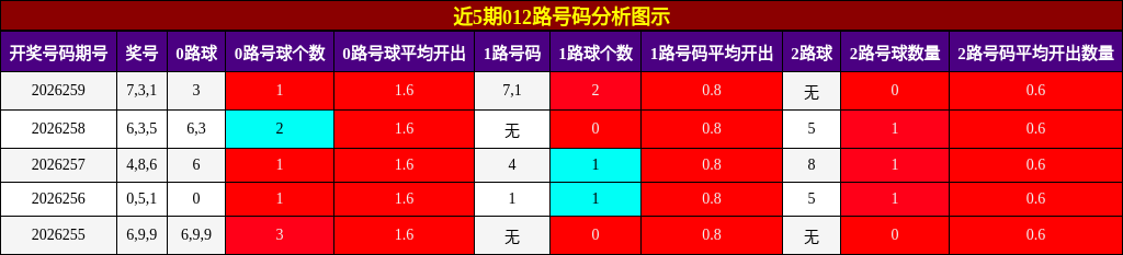 012路号码分析