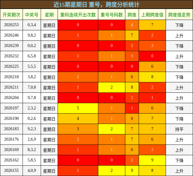 重号分析，跨度分析