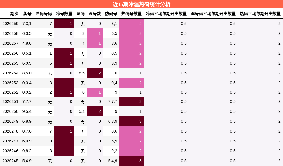 近15期冷温热码统计分析