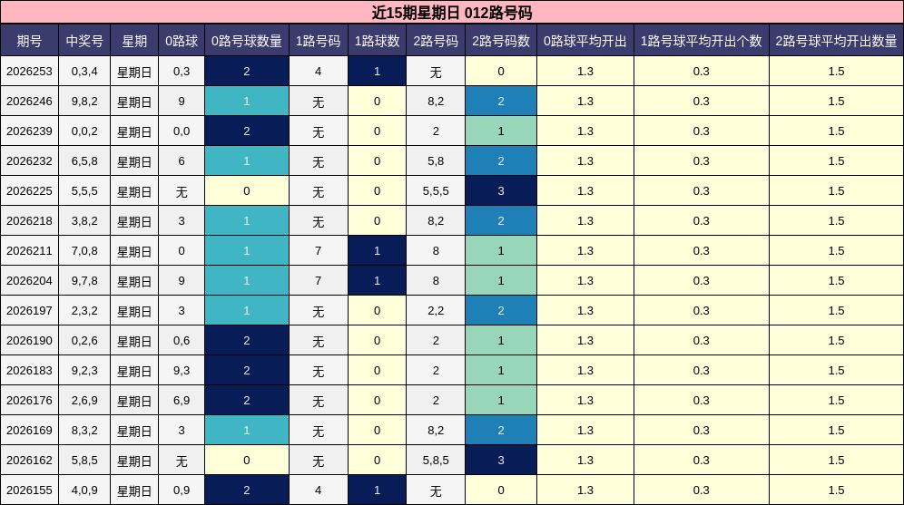 近15期星期日 012路号码