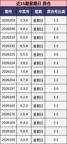 近15期星期日 质合