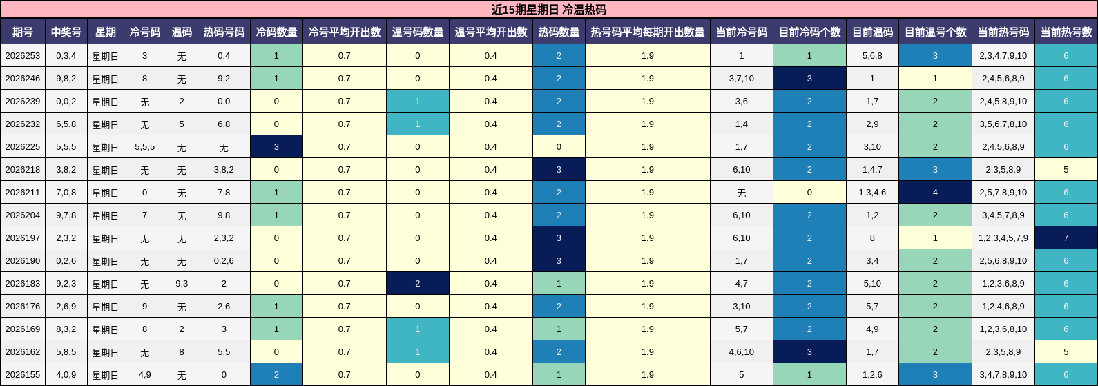 近15期星期日 冷温热码
