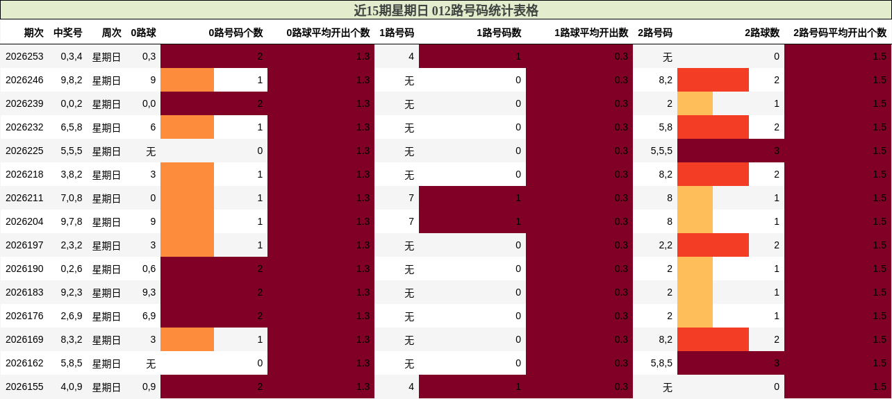 近15期星期日 012路号码统计表格