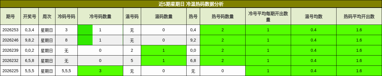 近5期星期日 冷温热码数据分析