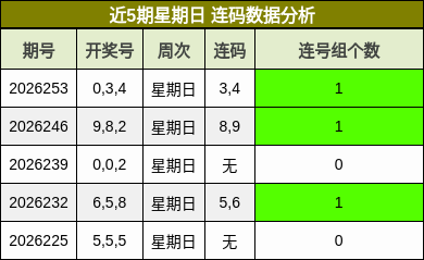近5期星期日 连码数据分析