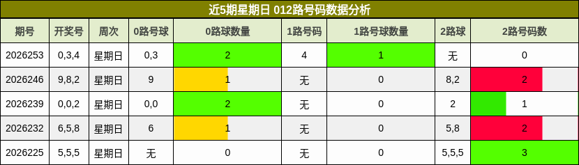 近5期星期日 012路号码数据分析