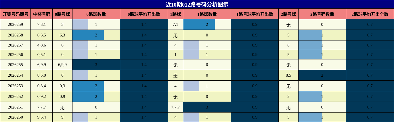 近10期012路号码分析图示