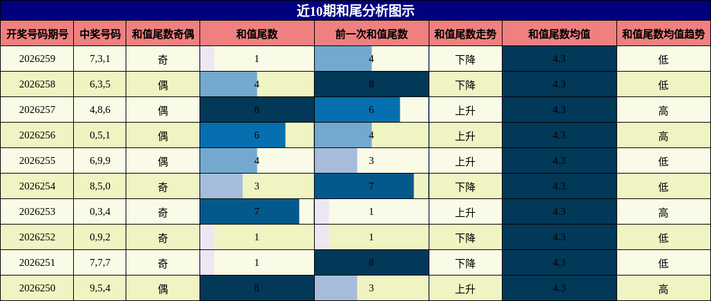 近10期和尾分析图示