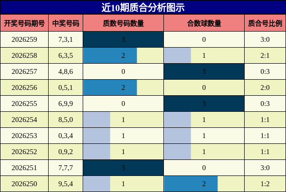近10期质合分析图示