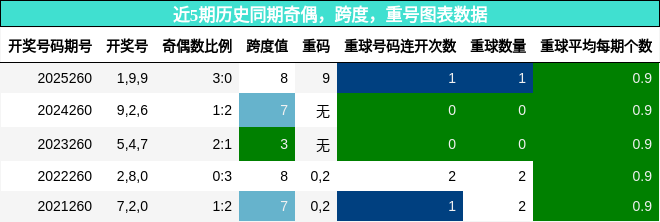 奇偶分析，跨度分析，重号分析