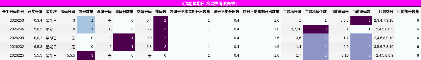 近5期星期日 冷温热码图表统计