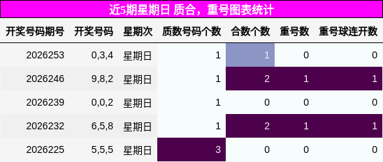 近5期星期日 质合，重号图表统计
