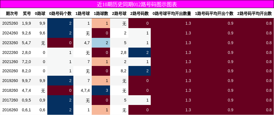 012路号码分析
