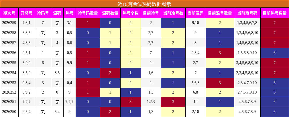 冷温热码分析