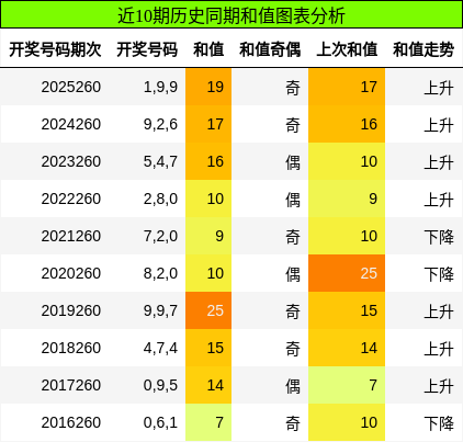 和值分析