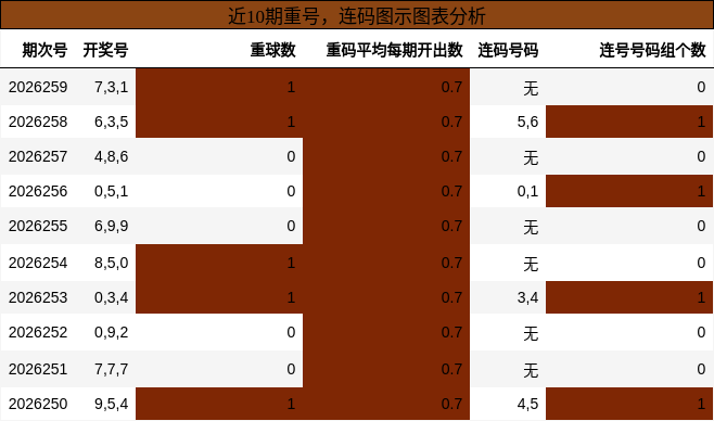 重号分析，连码分析