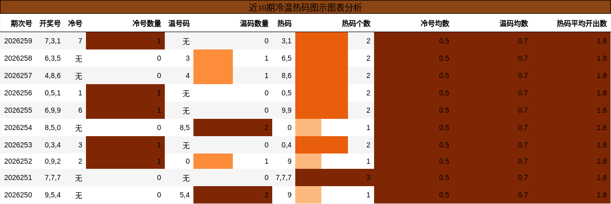 冷温热码分析