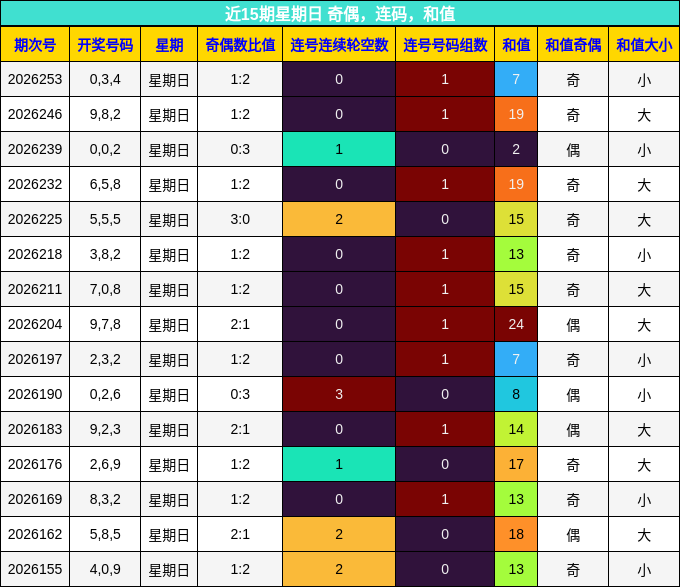 近15期星期日 奇偶，连码，和值