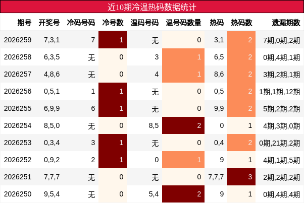 冷温热码分析