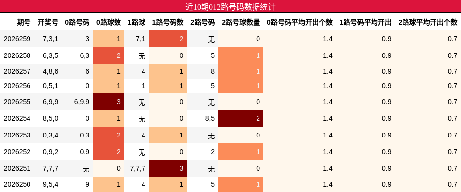 012路号码分析
