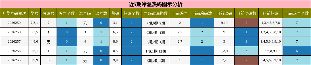 近5期冷温热码图示分析