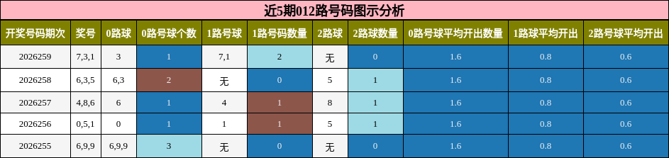 近5期012路号码图示分析