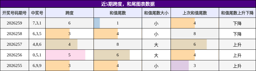 跨度分析,和尾分析
