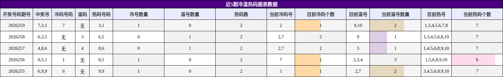 冷温热码分析