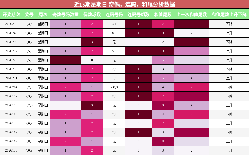 近15期星期日 奇偶,连码,和尾分析数据