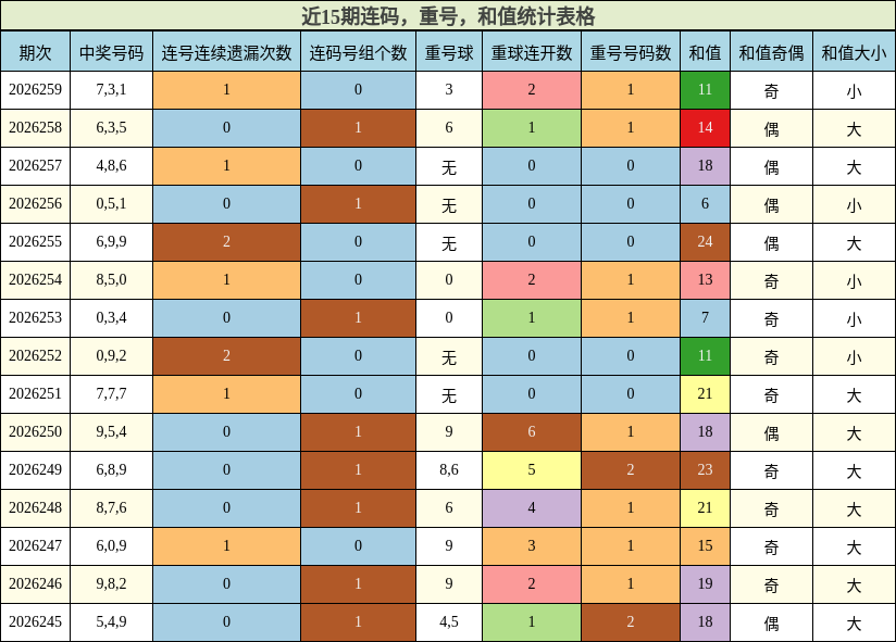 近15期连码，重号，和值统计表格