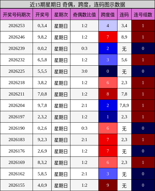 近15期星期日 奇偶，跨度，连码图示数据