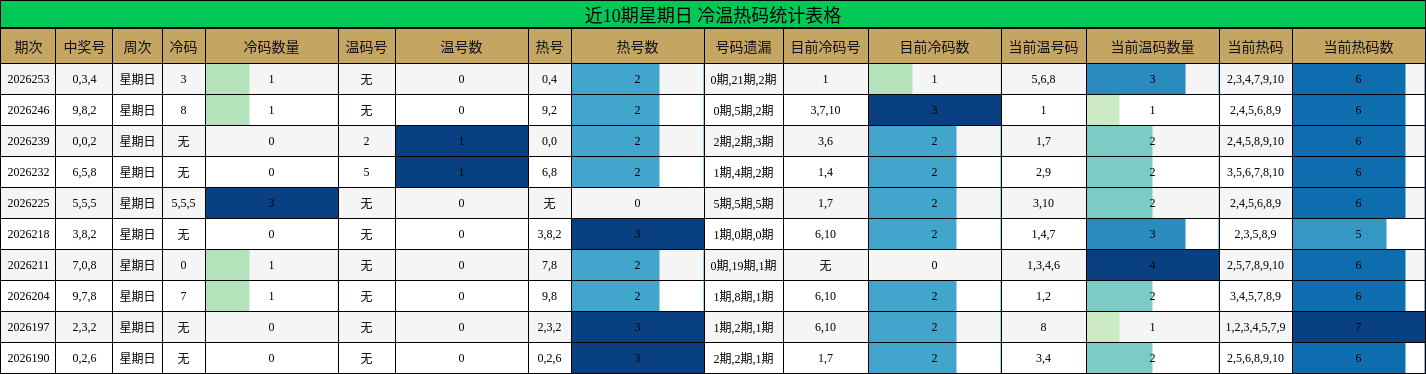 近10期星期日 冷温热码统计表格